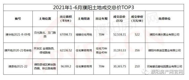 濮阳|揽金36亿！2021上半年濮阳土拍数据出炉！
