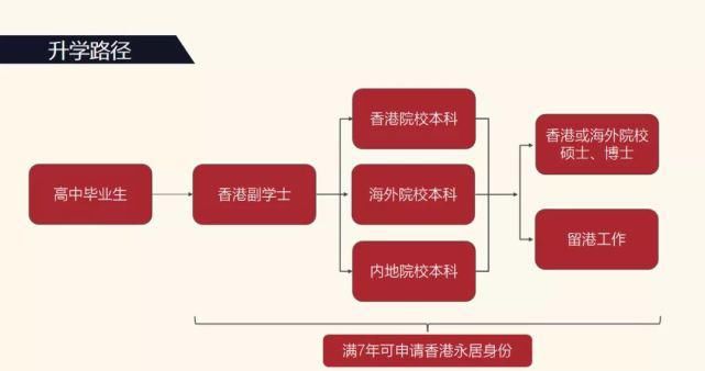 课程|高考倒计时3天！高考后无需预科，直接申请！二本也能申请香港“985”！