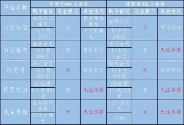 婚恋|世纪佳缘等多个婚恋平台被点名