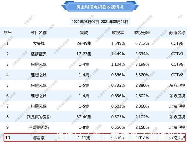 芒果台暑假档又崩了,成毅《与君歌》扑街,广电收视倒数第一