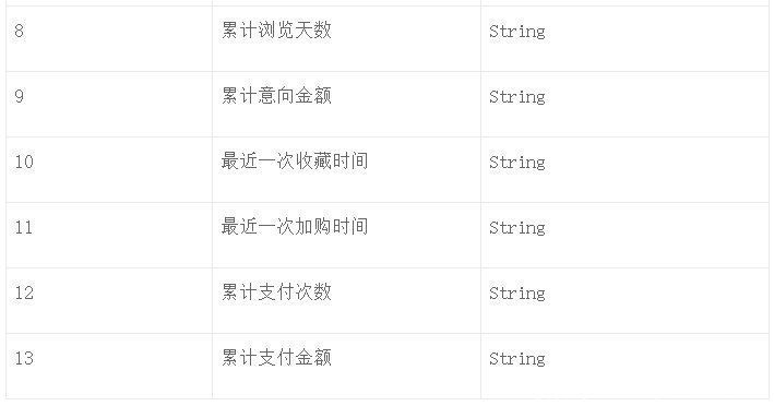 数据中台：从0到1打造一个离线推荐系统