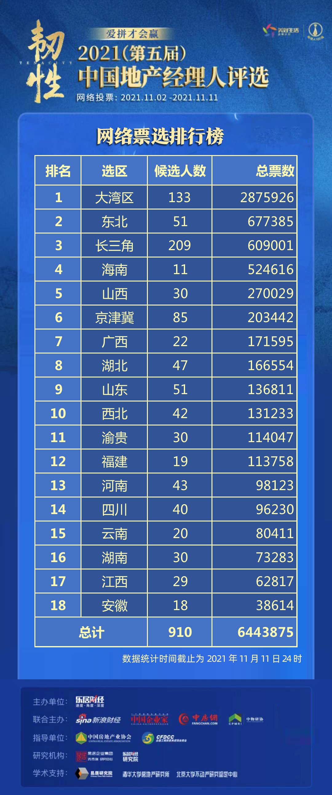 经理人|644万票！2021地产经理人票选收官，评审会启幕