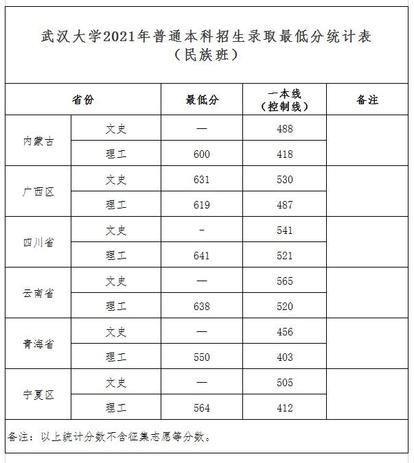 录取分数线|武汉大学2021年最新录取分数线发布（截至7月24日）