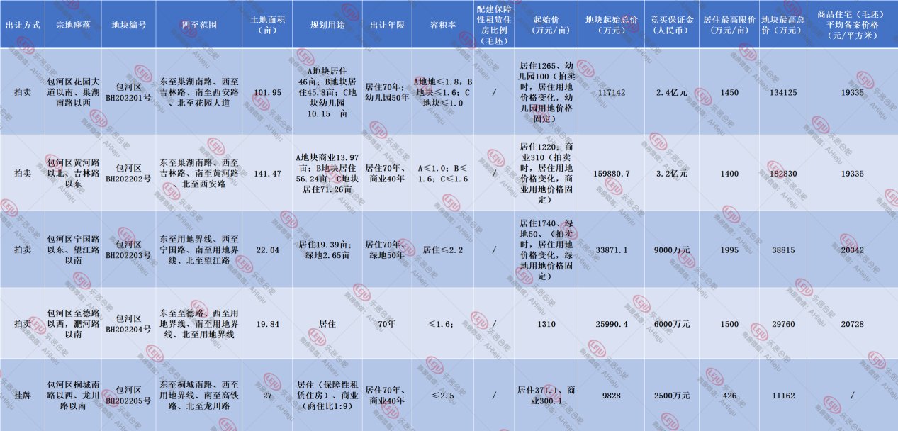 包河5宗地待出让，毛坯限价最高20728元/㎡|合肥追地| 保证金