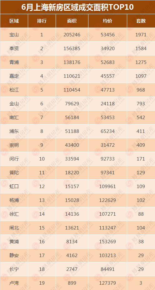 年度|6月上海新房成交量年度第二高!最高成交单价22万元/㎡