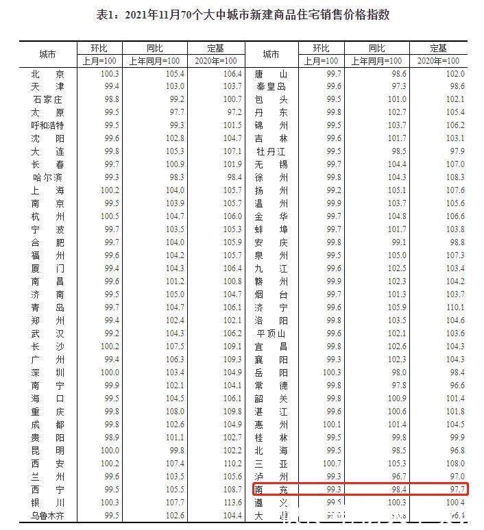 环比|房价继续回落，南充新房、二手房纷纷下跌