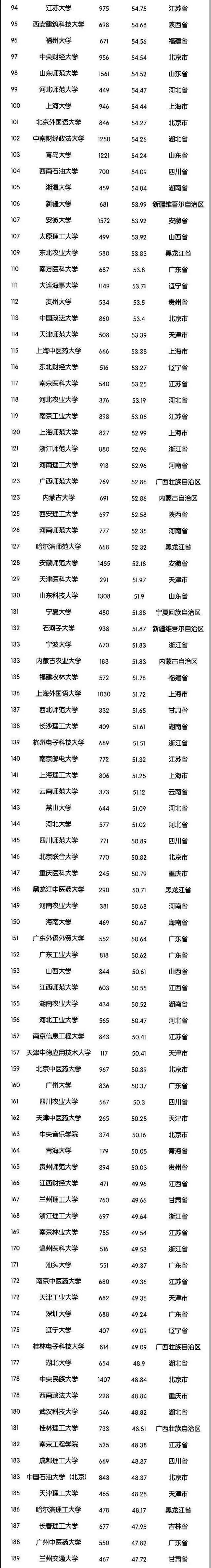 人大|2020全国高校300强排行榜！清华第1、浙大第3、武大第4、人大12