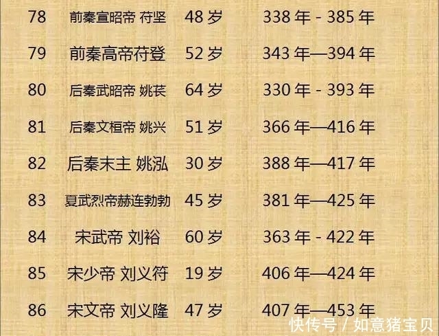 历史|历史上300位皇帝的寿命，这个还真是头一回看到