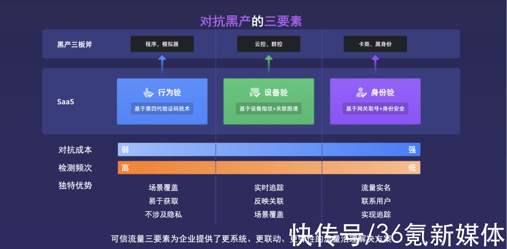 三网融合|专注网络黑灰产靶向攻击对抗，「极验」发布可信流量三要素解决方案