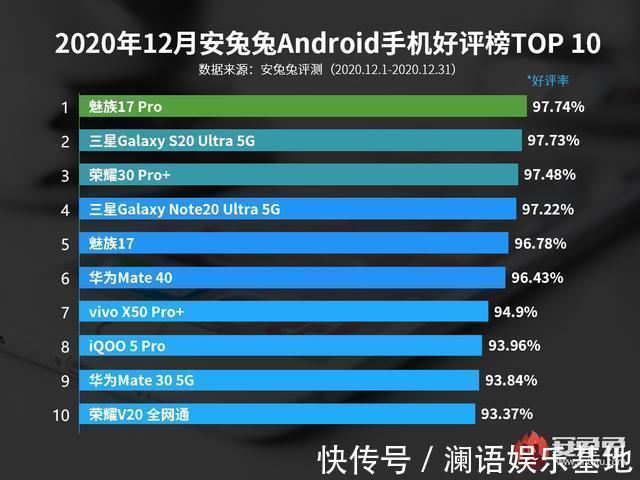 华为m目前好评率最高的六款手机，都在96%以上，可以放心买