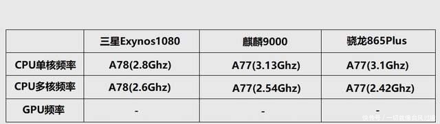 中端|三星的新中端芯片跑分测试，这成绩能完虐华为麒麟9000