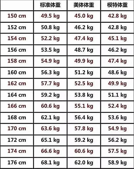151厘米女生标准体重