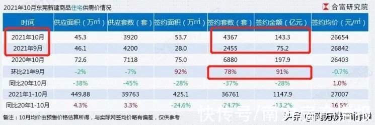 新房|新政一个月后,新房成交大涨八成