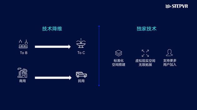 step|VR技术服务商“STEPVR”获近亿元融资