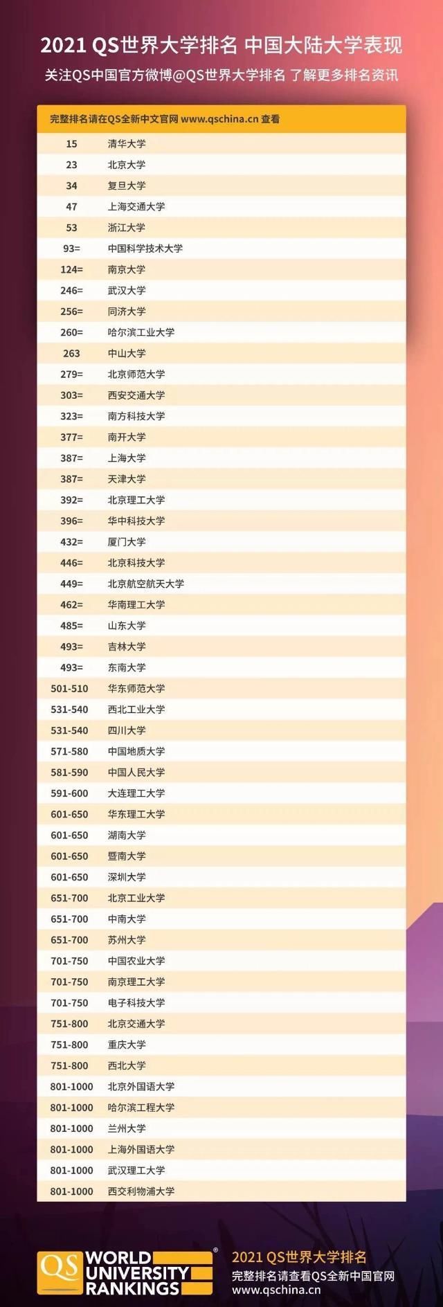 2021年QS世界大学排名发布，麻省理工九获第1，清华冲进前15名