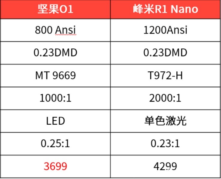 近距离|双十一超短焦投影怎么选？坚果O1 VS峰米R1 Nano