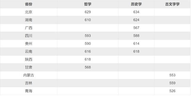 2020年各高校强基计划录取分数线汇总！