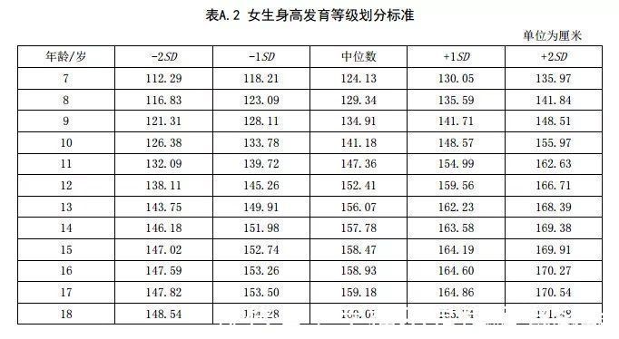 长高|最佳儿童身高参照表,男孩女孩全都有,看看你家孩子合格没