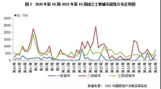 多城集中拍地致成交量上涨，但溢价率仍在低位徘徊|土地周报 | 地块