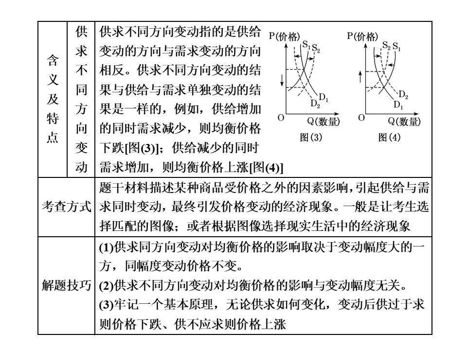 供求|供求与价格曲线图解题技巧