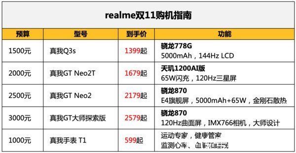 re各价位段realme手机推荐 这个双十一让你买到真香机