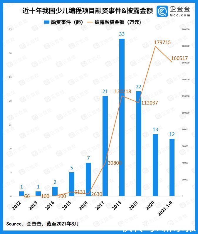 编程猫|少儿编程1-8月涌入12起融资，融资金额同比增长243.7%