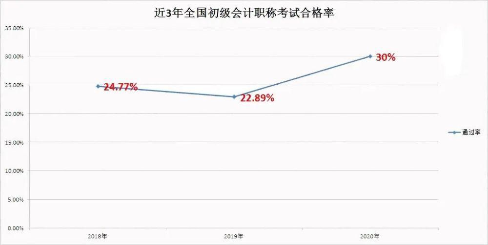 考试|2020年初级会计通过率新鲜出炉！