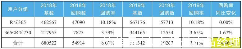 双11|手把手教你如何利用RFM模型和数据分析拆解业务问题