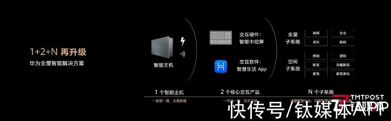 智能|打造全屋智能新生态，华为发布全屋智能战略升级