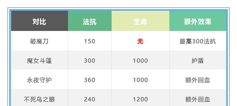 斗篷|王者荣耀：永夜守护横空出世，魔女斗篷依旧稳定，破魔刀还有存在的价值吗