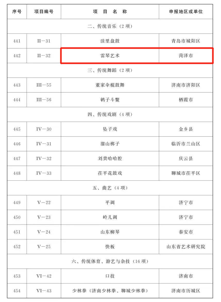 代表性！省级名录！菏泽这19项入选！