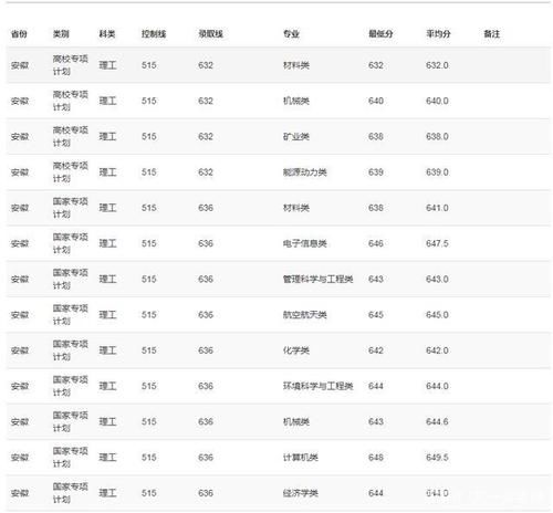 重庆大学2020年高考录取分数线详情公布