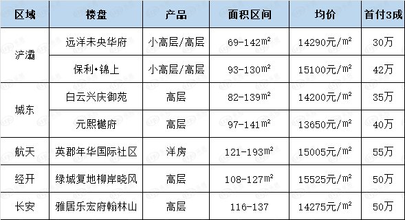 楼市新政后首付30万起置业西安 这些刚需盘你考虑吗？|购房预算| 宸府