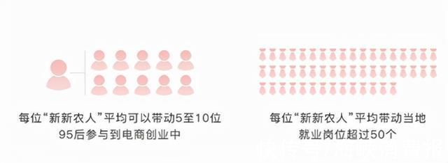 电商|《2021新新农人成长报告》出炉，95后“新新农人”数量超12.6万，女性占比超31%