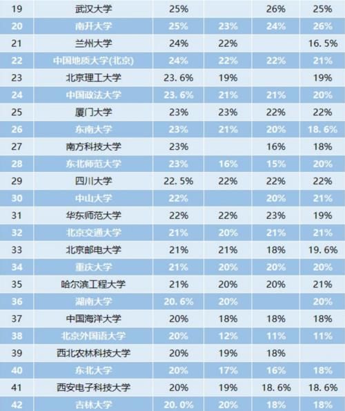 210所高校最新“保研榜”出炉，考上这些高校，可能连考研都省了