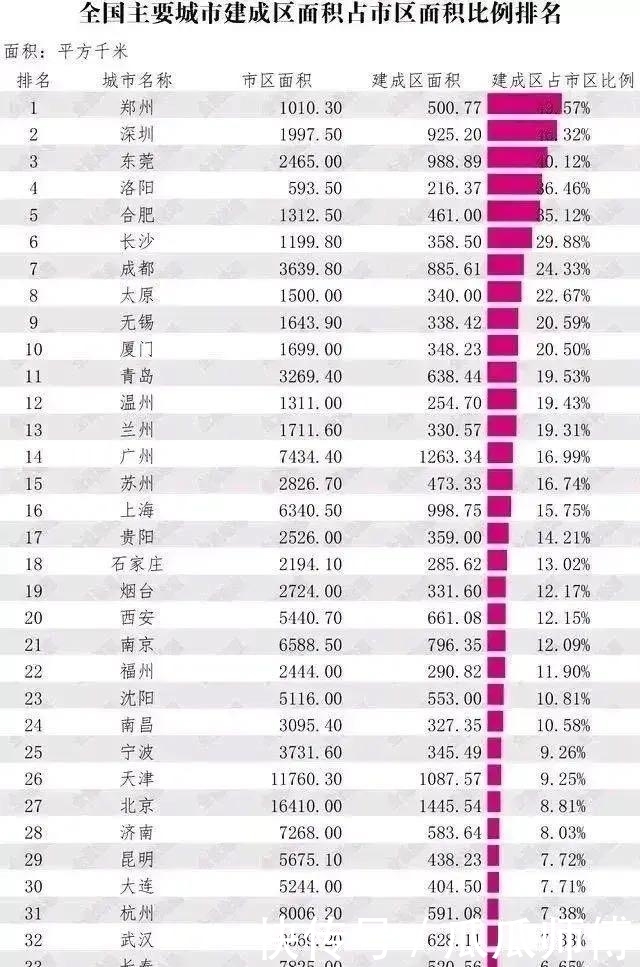 各城市建成区面积占比排名:郑州最高,南宁