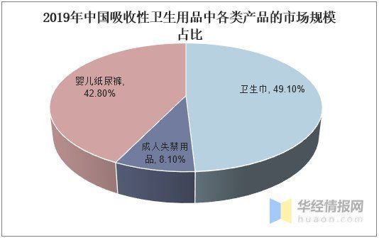 格局|国内卫生巾行业集中度不断提升，呈现多层次竞争格局「图」