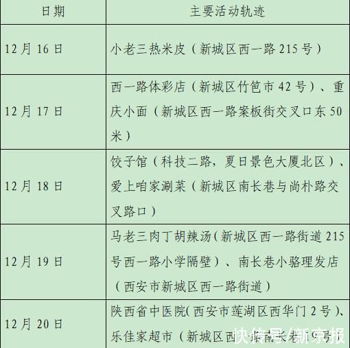 确诊|西安23日新增28例确诊病例活动轨迹公布