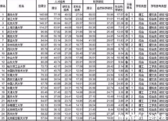 国内高校|新大学排行榜出炉,浙大和武大等校表现突出,南科大排名意外