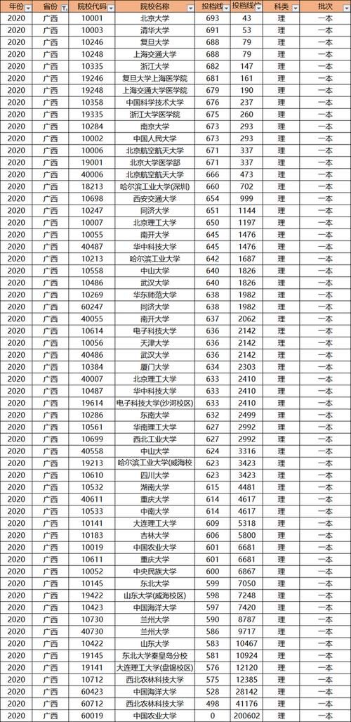 多少分才能上985大学？别老想着低分上名校，高考成绩才是王道！