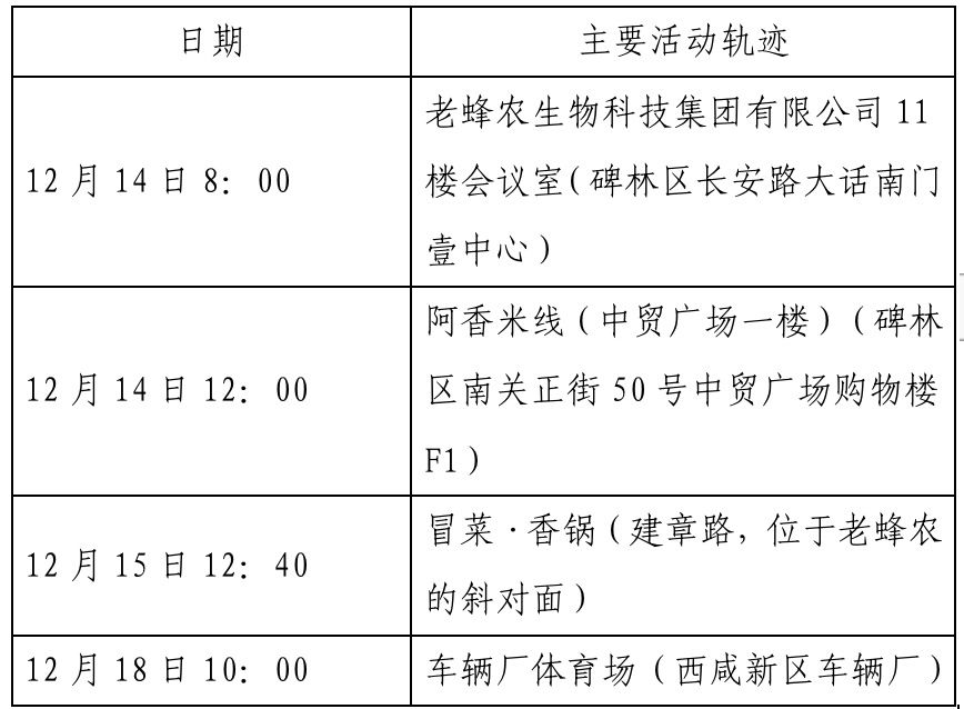 确诊|西安新增确诊病例轨迹公布（22日0时-23日8时）