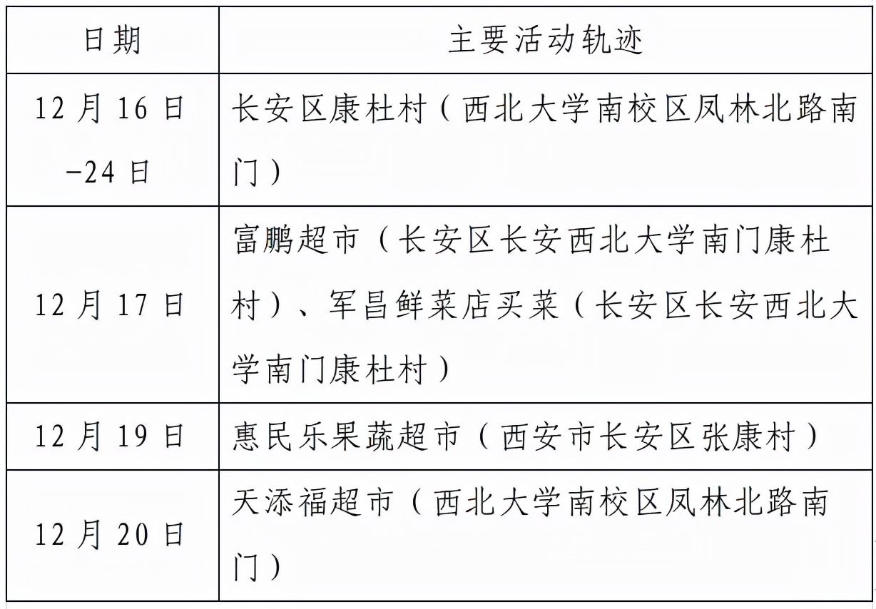 高新区|西安市新增155例确诊病例活动轨迹公布