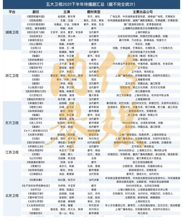 北京卫视|2021年下半场，五大卫视都拿出哪些重磅剧集？