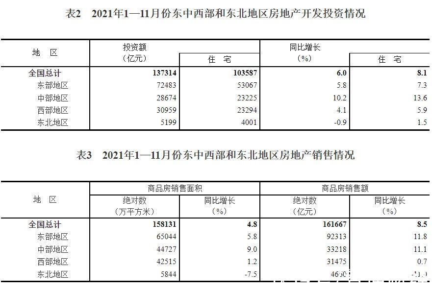 销售面积|国家统计局:1—11月份全国房地产开发投资同比增长6.0%
