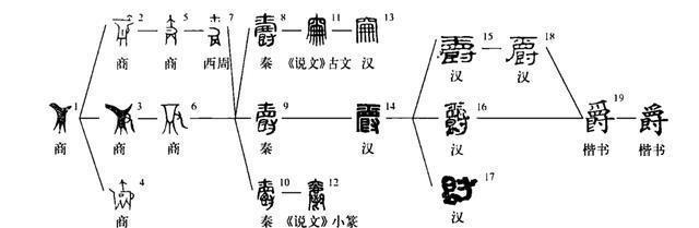 短柱#夏商青铜爵里的秘密:甲骨文中的爵字,或是夏朝人所造