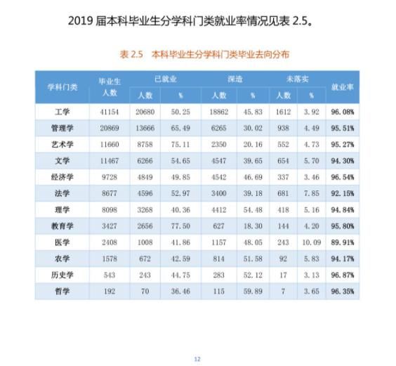 全国各省大学专业就业率曝光，哪些专业100%就业？