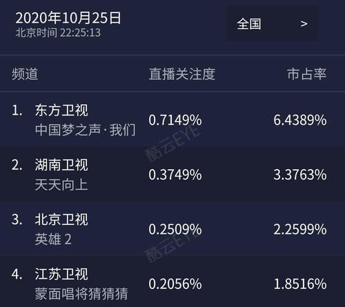 夺冠|《我们的歌》收视夺冠,王源组队常石磊,李玟搭邓紫棋,都是王炸
