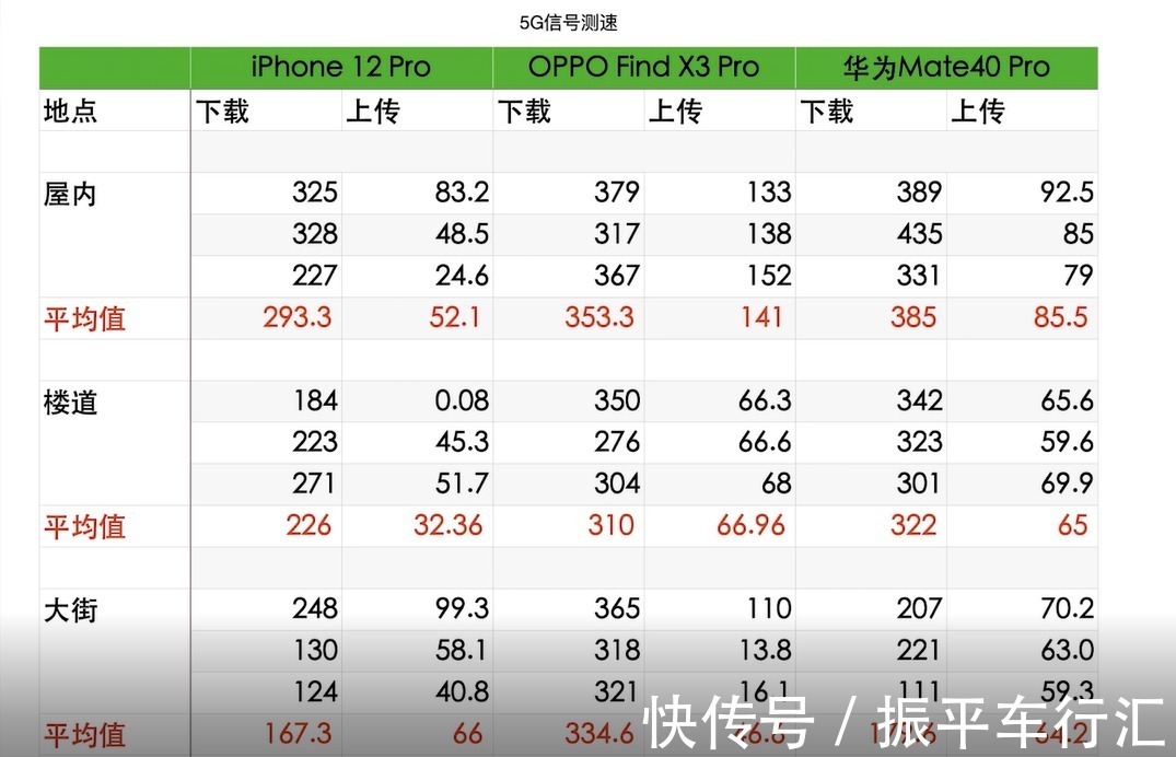 华为m大家都吹华为信号好？从这份信号实测对看，信号最优另有别家！