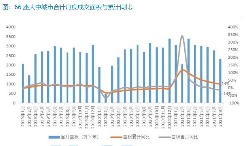 成交量|8月全国新房成交量持续下滑 各线级城市成交活跃度趋稳