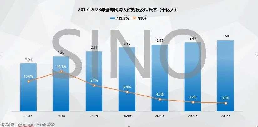 发展|全球跨境电商洞察：疫情之下，跨境电商行业方兴未艾